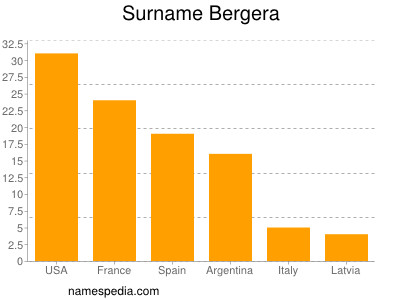 Familiennamen Bergera