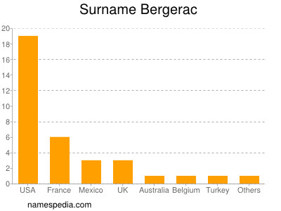 Familiennamen Bergerac