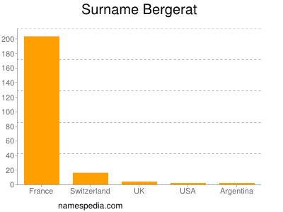 Familiennamen Bergerat