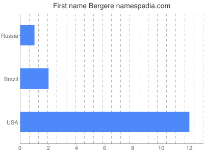 Vornamen Bergere
