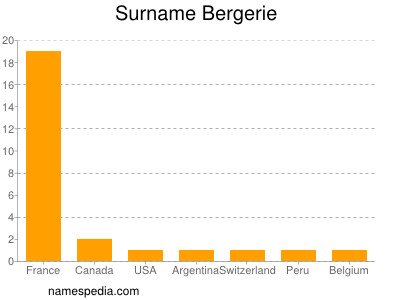 Familiennamen Bergerie