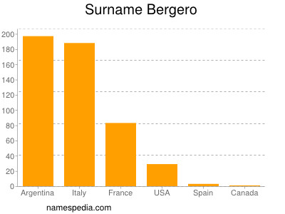 Familiennamen Bergero