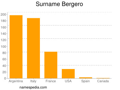 nom Bergero