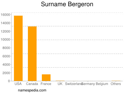 Familiennamen Bergeron