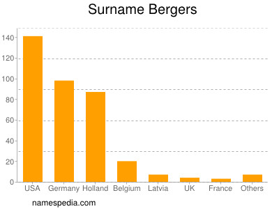 Familiennamen Bergers