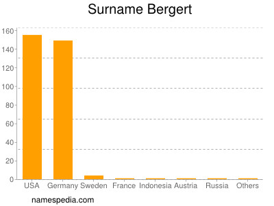 Familiennamen Bergert