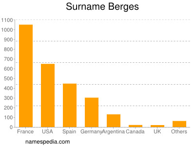 Familiennamen Berges