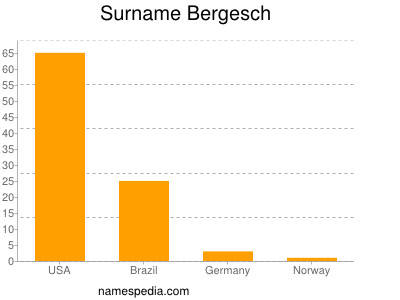 nom Bergesch