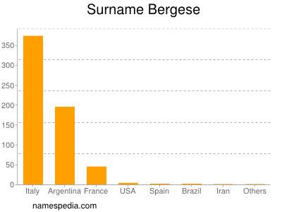 Familiennamen Bergese