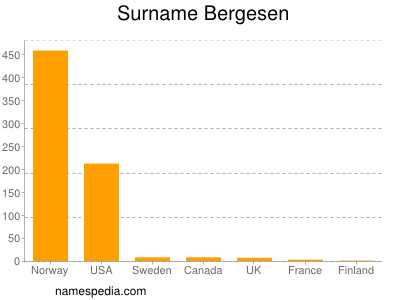 Familiennamen Bergesen