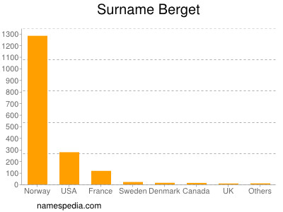 Familiennamen Berget