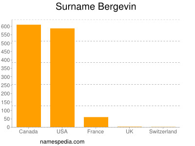 Familiennamen Bergevin