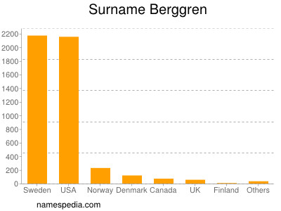 Familiennamen Berggren