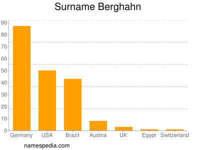 Familiennamen Berghahn