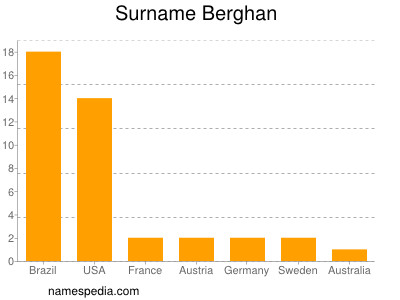 Familiennamen Berghan