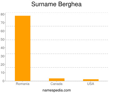Surname Berghea