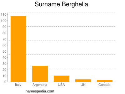 Familiennamen Berghella