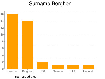 Familiennamen Berghen