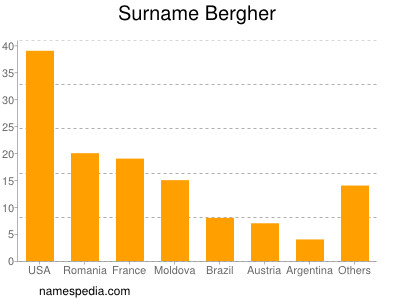 Familiennamen Bergher