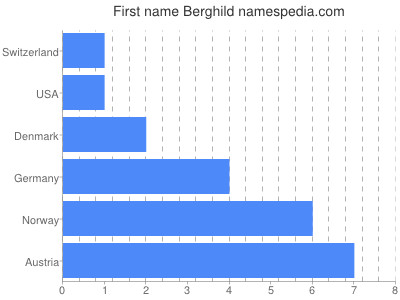 Vornamen Berghild