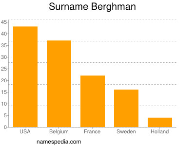 Familiennamen Berghman