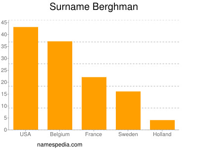 nom Berghman