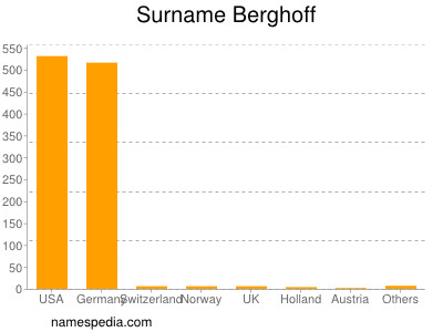 Familiennamen Berghoff