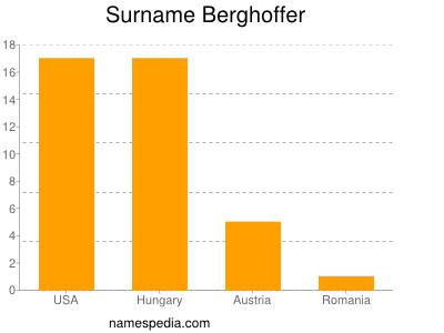 Familiennamen Berghoffer
