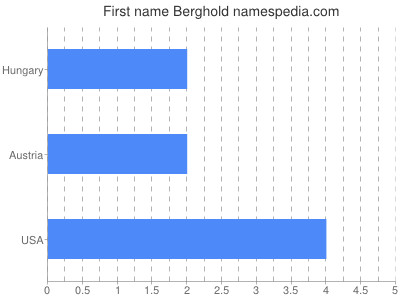 Vornamen Berghold