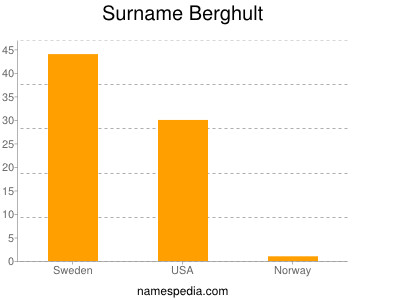 Familiennamen Berghult