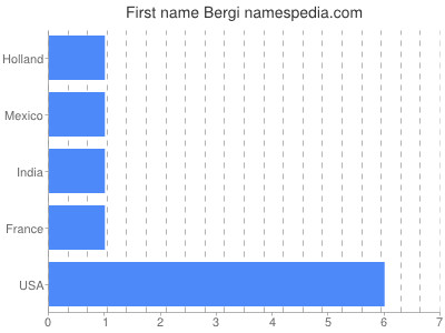 Vornamen Bergi