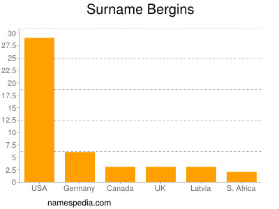 Surname Bergins