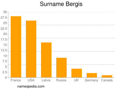 Surname Bergis