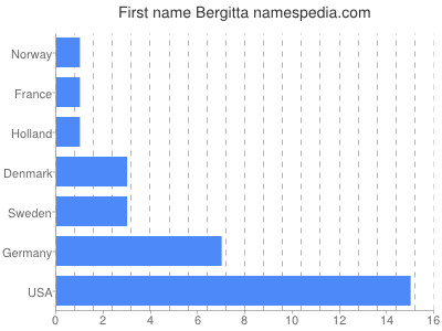 Given name Bergitta