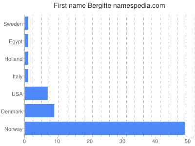 prenom Bergitte