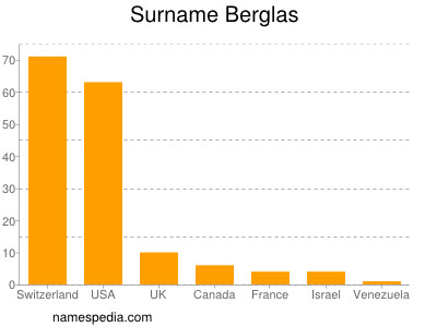 Familiennamen Berglas