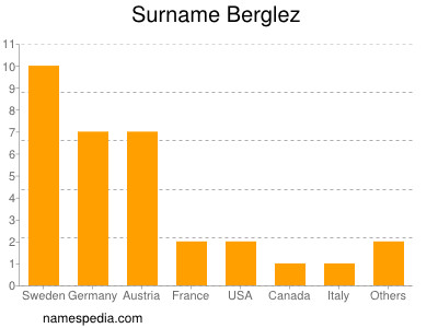 Familiennamen Berglez