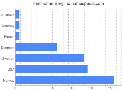 Vornamen Berglind