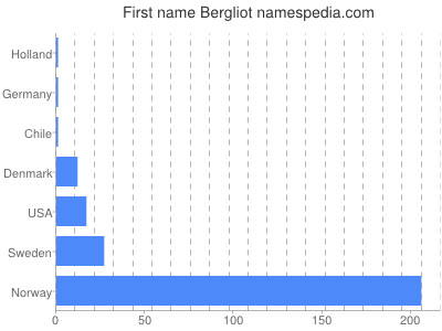 Vornamen Bergliot