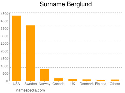 Familiennamen Berglund