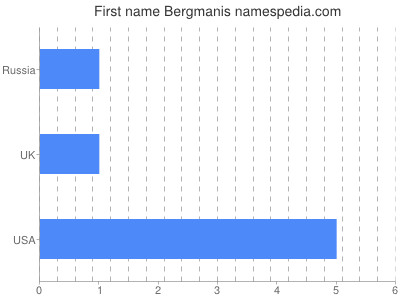 Vornamen Bergmanis