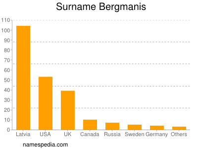 Familiennamen Bergmanis