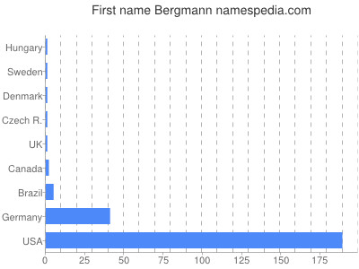 prenom Bergmann