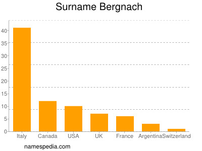 Familiennamen Bergnach