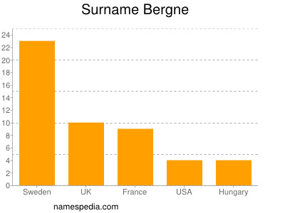 Familiennamen Bergne