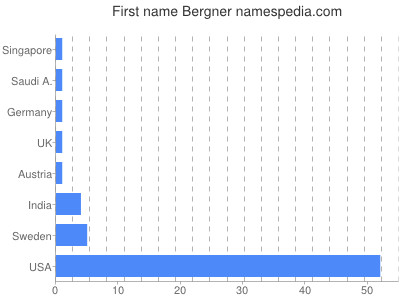 prenom Bergner