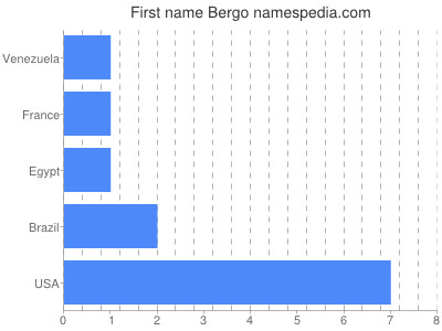Vornamen Bergo