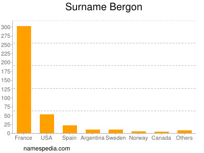 Surname Bergon