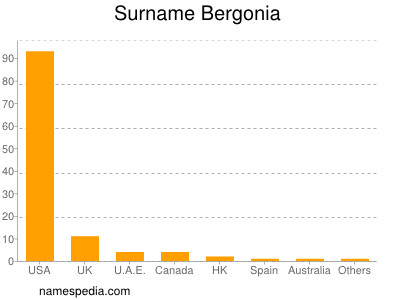 Familiennamen Bergonia