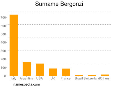 Surname Bergonzi